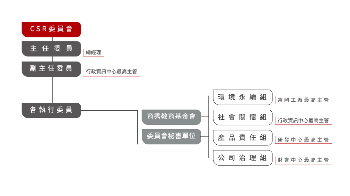 CSR組織圖 CSR組織圖