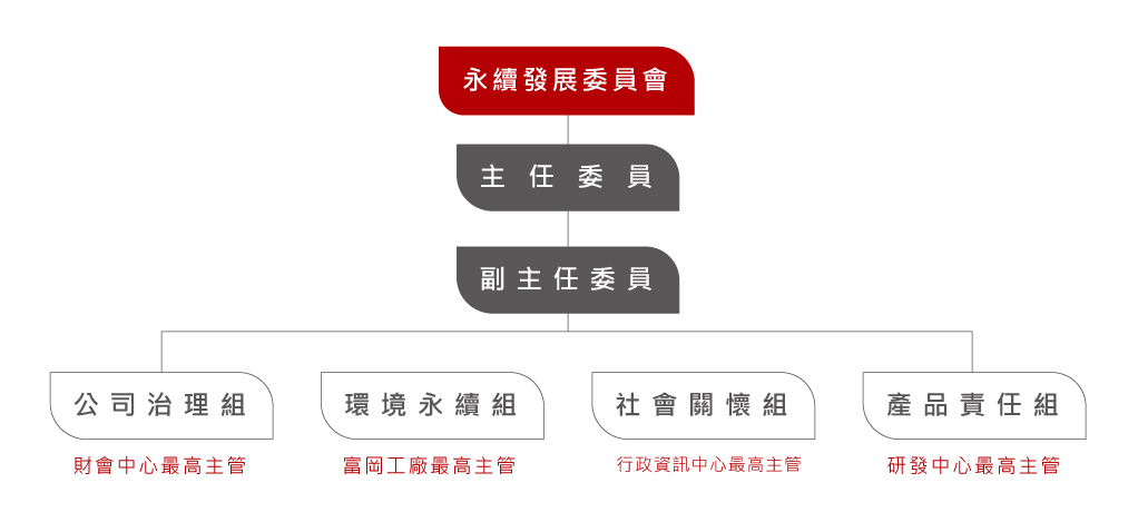 CSR組織圖 CSR組織圖