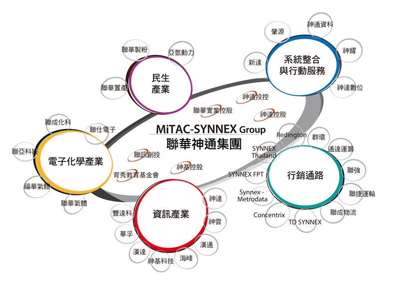聯華神通集團架構圖-2025.03.31