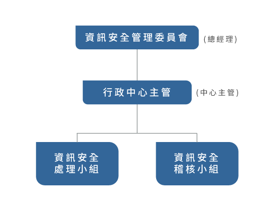 资讯安全风险管理架构 联华实业投资控股股份有限公司